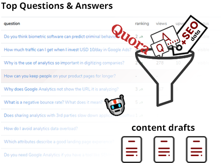 Questions to content drafts funnel